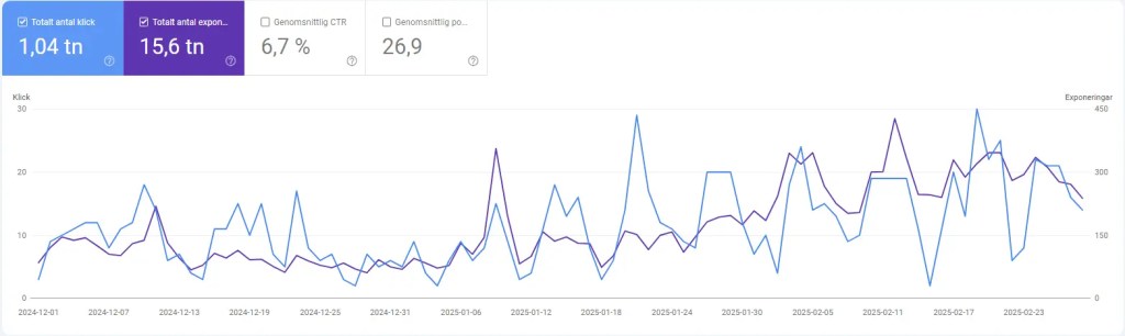 Google Search Console – raport wydajności i widoczności strony w wynikach Google